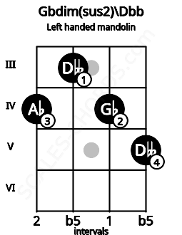 Fretboard image for the Gbdim(sus2)\Dbb chord on left handled mandolin frets: 5 4 3 4