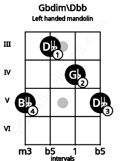 Fretboard image for the Gbdim\Dbb chord on left handled mandolin frets: 5 4 3 5