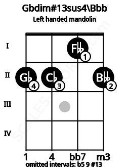 Fretboard image for the Gbdim#13sus4\Bbb chord on left handled mandolin frets: 2 1 2 2