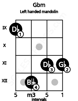 Fretboard image for the Gbm chord on left handled mandolin frets: 11 11 12 9