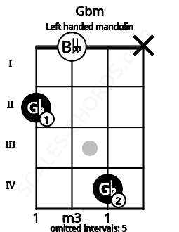 Fretboard image for the Gbm chord on left handled mandolin frets: x 4 0 2