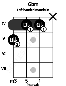 Fretboard image for the Gbm chord on left handled mandolin frets: x 4 4 5