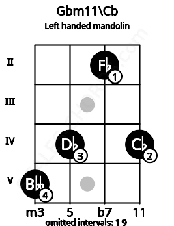 Fretboard image for the Gbm11\Cb chord on left handled mandolin frets: 4 2 4 5