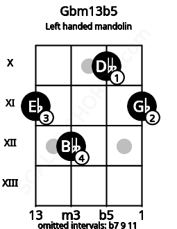 Fretboard image for the Gbm13b5 chord on left handled mandolin frets: 11 10 12 11