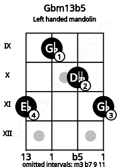 Fretboard image for the Gbm13b5 chord on left handled mandolin frets: 11 10 9 11