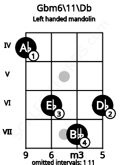 Fretboard image for the Gbm6\11\Db chord on left handled mandolin frets: 6 7 6 4