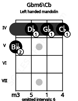 Fretboard image for the Gbm6\Cb chord on left handled mandolin frets: 4 4 4 5