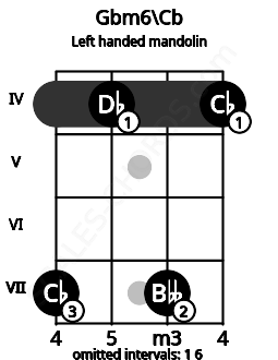 Fretboard image for the Gbm6\Cb chord on left handled mandolin frets: 4 7 4 7