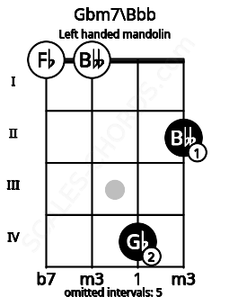 Fretboard image for the Gbm7\Bbb chord on left handled mandolin frets: 2 4 0 0