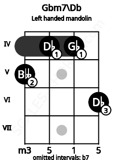 Fretboard image for the Gbm7\Db chord on left handled mandolin frets: 6 4 4 5