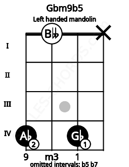 Fretboard image for the Gbm9b5 chord on left handled mandolin frets: x 4 0 4