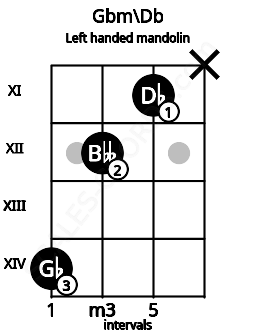 Fretboard image for the Gbm\Db chord on left handled mandolin frets: x 11 12 14