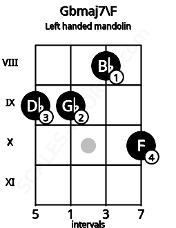 Fretboard image for the Gbmaj7\F chord on left handled mandolin frets: 10 8 9 9