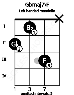 Fretboard image for the Gbmaj7\F chord on left handled mandolin frets: x 3 1 2