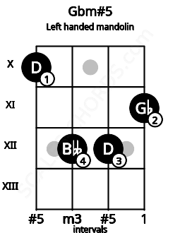 Fretboard image for the Gbm#5 chord on left handled mandolin frets: 11 12 12 10