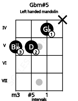 Fretboard image for the Gbm#5 chord on left handled mandolin frets: x 4 5 5
