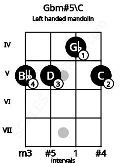 Fretboard image for the Gbm#5\C chord on left handled mandolin frets: 5 4 5 5