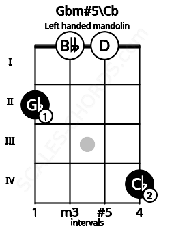 Fretboard image for the Gbm#5\Cb chord on left handled mandolin frets: 4 0 0 2