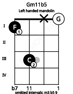 Fretboard image for the Gm11b5 chord on left handled mandolin frets: 0 x 3 1