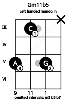 Fretboard image for the Gm11b5 chord on left handled mandolin frets: x 5 3 5