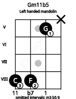 Fretboard image for the Gm11b5 chord on left handled mandolin frets: x 5 8 8