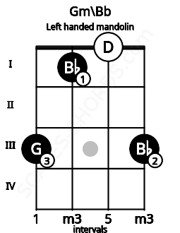 Fretboard image for the Gm\Bb chord on left handled mandolin frets: 3 0 1 3