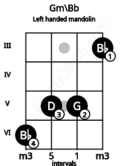 Fretboard image for the Gm\Bb chord on left handled mandolin frets: 3 5 5 6