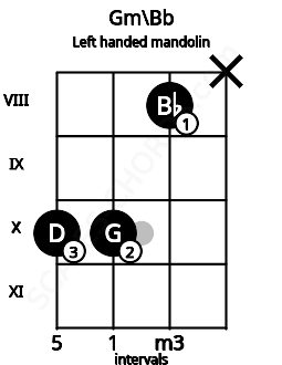 Fretboard image for the Gm\Bb chord on left handled mandolin frets: x 8 10 10