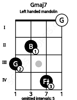Fretboard image for the Gmaj7 chord on left handled mandolin frets: 0 4 2 3