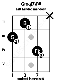 Fretboard image for the Gmaj7\F# chord on left handled mandolin frets: x 4 2 3