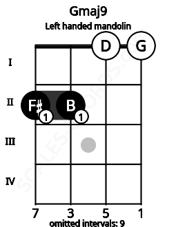 Fretboard image for the Gmaj9 chord on left handled mandolin frets: 0 0 2 2