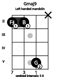 Fretboard image for the Gmaj9 chord on left handled mandolin frets: x 5 2 2