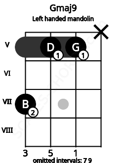 Fretboard image for the Gmaj9 chord on left handled mandolin frets: x 5 5 7