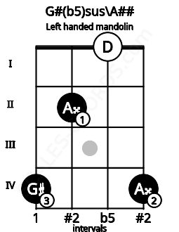 Fretboard image for the G#(b5)sus\A## chord on left handled mandolin frets: 4 0 2 4