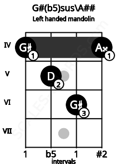 Fretboard image for the G#(b5)sus\A## chord on left handled mandolin frets: 4 6 5 4