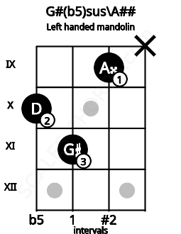 Fretboard image for the G#(b5)sus\A## chord on left handled mandolin frets: x 9 11 10