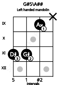 Fretboard image for the G#5\A## chord on left handled mandolin frets: x 9 11 11
