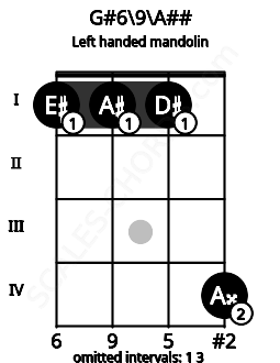 Fretboard image for the G#6\9\A## chord on left handled mandolin frets: 4 1 1 1