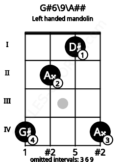 Fretboard image for the G#6\9\A## chord on left handled mandolin frets: 4 1 2 4