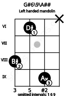 Fretboard image for the G#6\9\A## chord on left handled mandolin frets: x 9 6 8