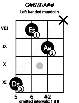 Fretboard image for the G#6\9\A## chord on left handled mandolin frets: x 9 8 11