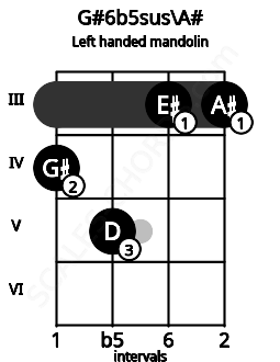 Fretboard image for the G#6b5sus\A# chord on left handled mandolin frets: 3 3 5 4