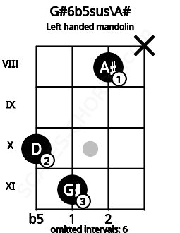Fretboard image for the G#6b5sus\A# chord on left handled mandolin frets: x 8 11 10