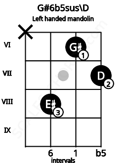Fretboard image for the G#6b5sus\D chord on left handled mandolin frets: 7 6 8 x
