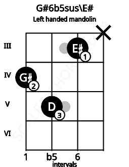 Fretboard image for the G#6b5sus\E# chord on left handled mandolin frets: x 3 5 4