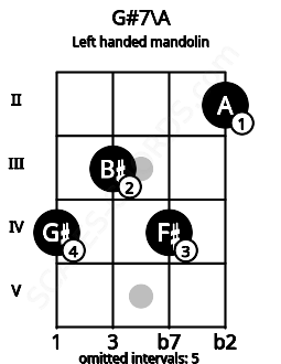 Fretboard image for the G#7\A chord on left handled mandolin frets: 2 4 3 4