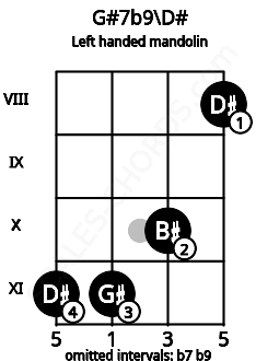 Fretboard image for the G#7b9\D# chord on left handled mandolin frets: 8 10 11 11