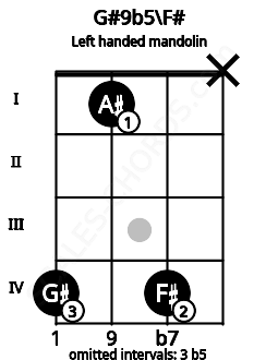 Fretboard image for the G#9b5\F# chord on left handled mandolin frets: x 4 1 4