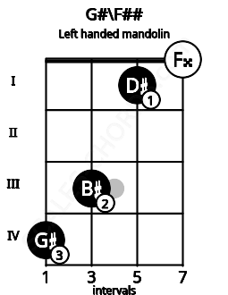 Fretboard image for the G#\F## chord on left handled mandolin frets: 0 1 3 4