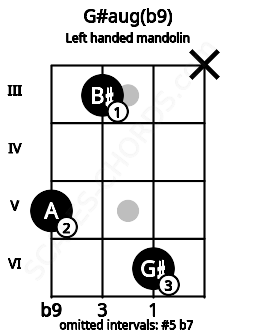 Fretboard image for the G#aug(b9) chord on left handled mandolin frets: x 6 3 5